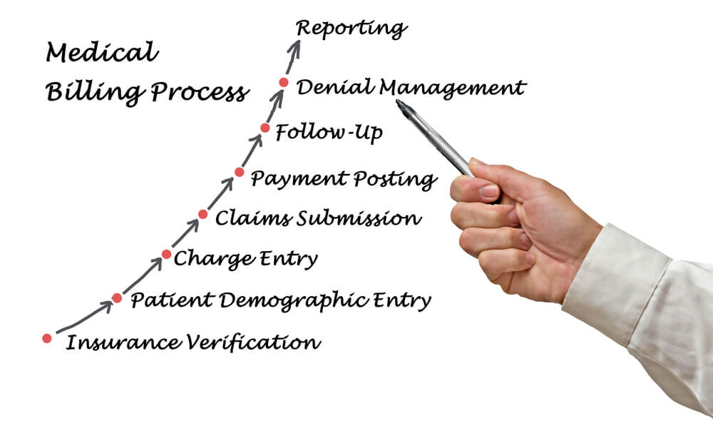 How to Handle Insurance Company Denials of Treatment Requests